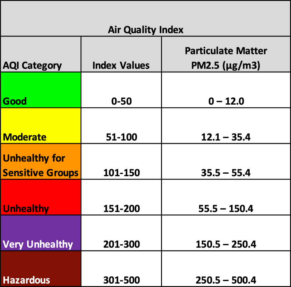 Air Quality Index Chart